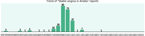 Could Aredia cause Stable angina? Could Aredia cause Stable angina?